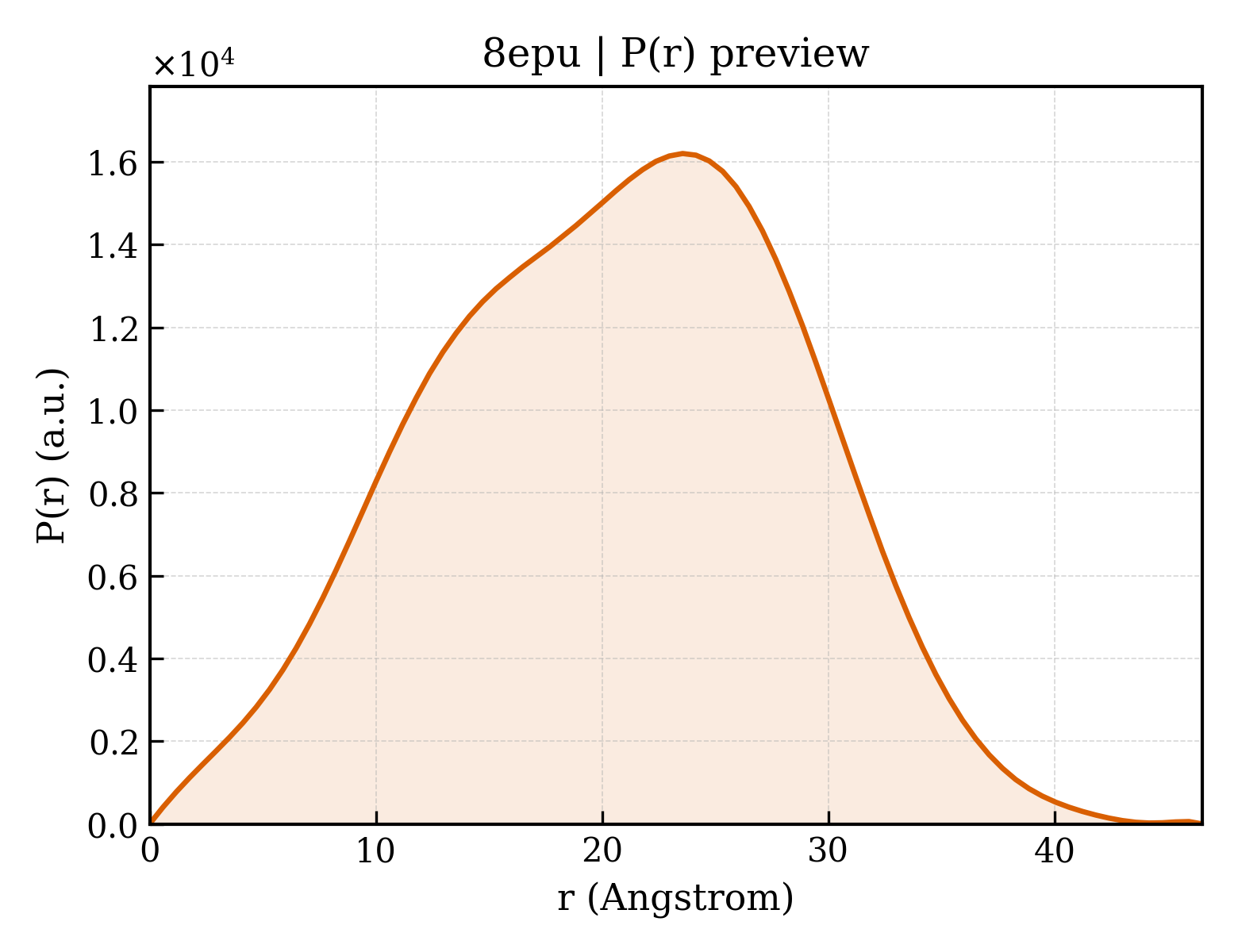 P(r) distribution for 8epu