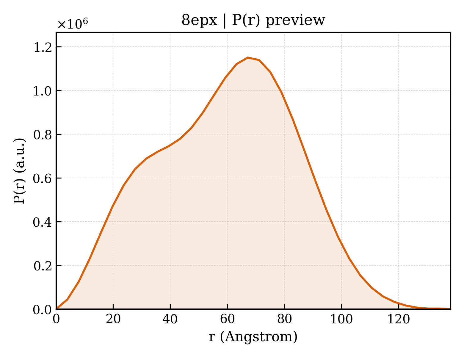 P(r) distribution for 8epx