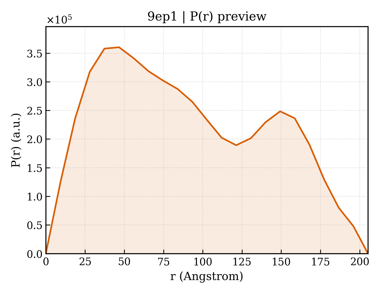 P(r) distribution for 9ep1