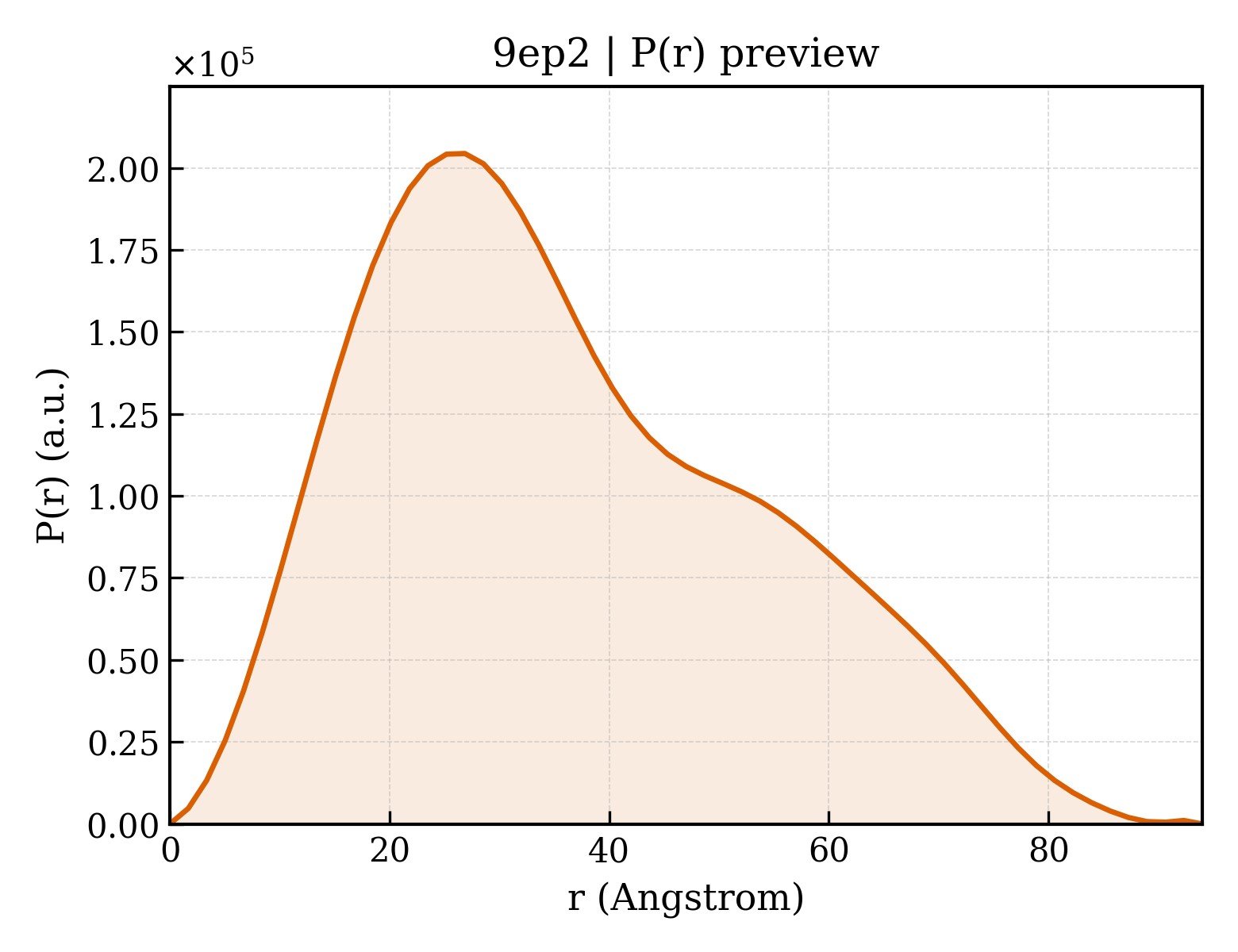 P(r) distribution for 9ep2