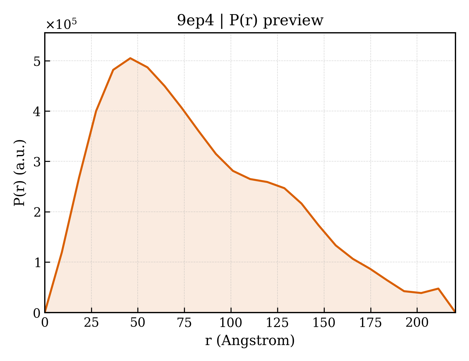 P(r) distribution for 9ep4