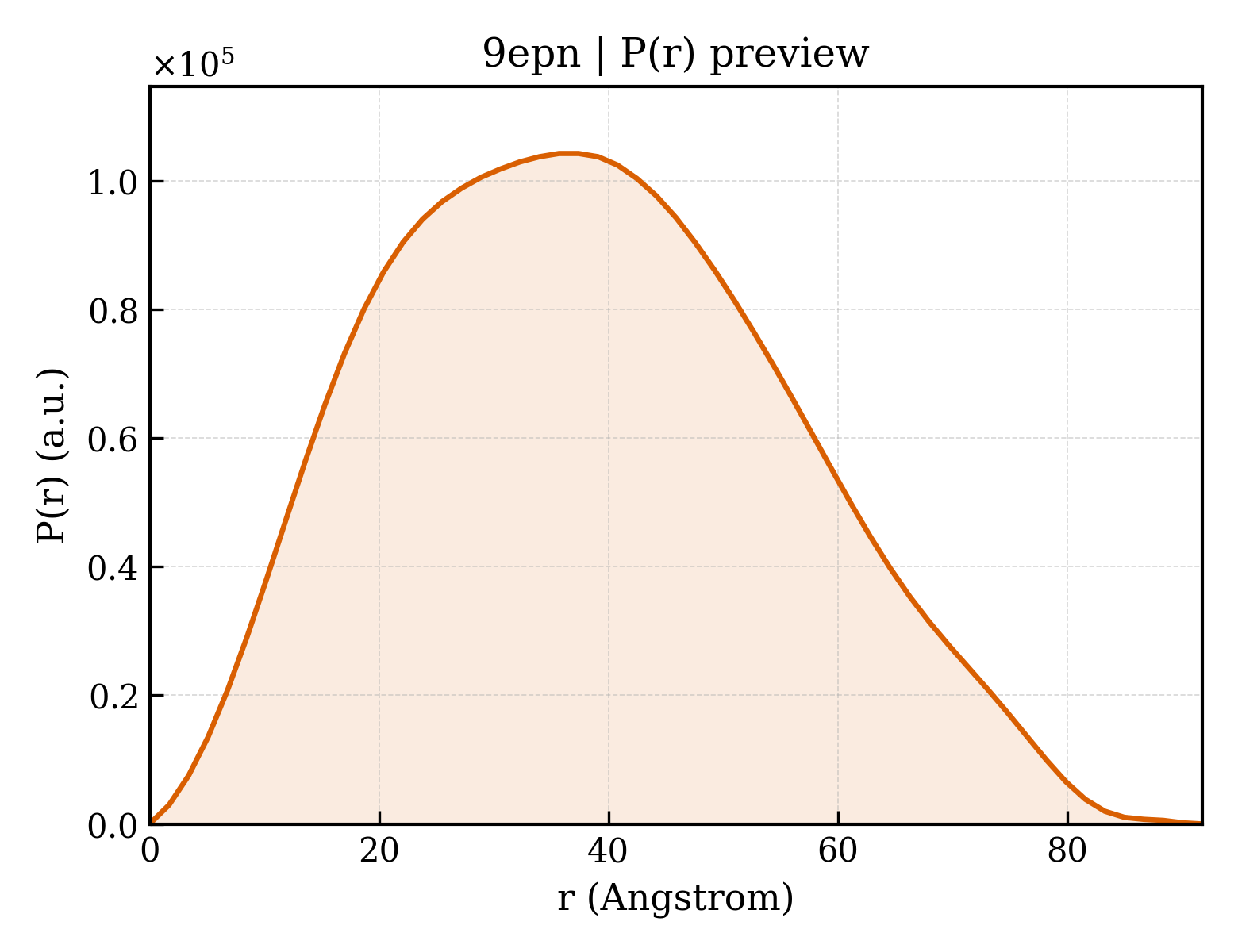 P(r) distribution for 9epn