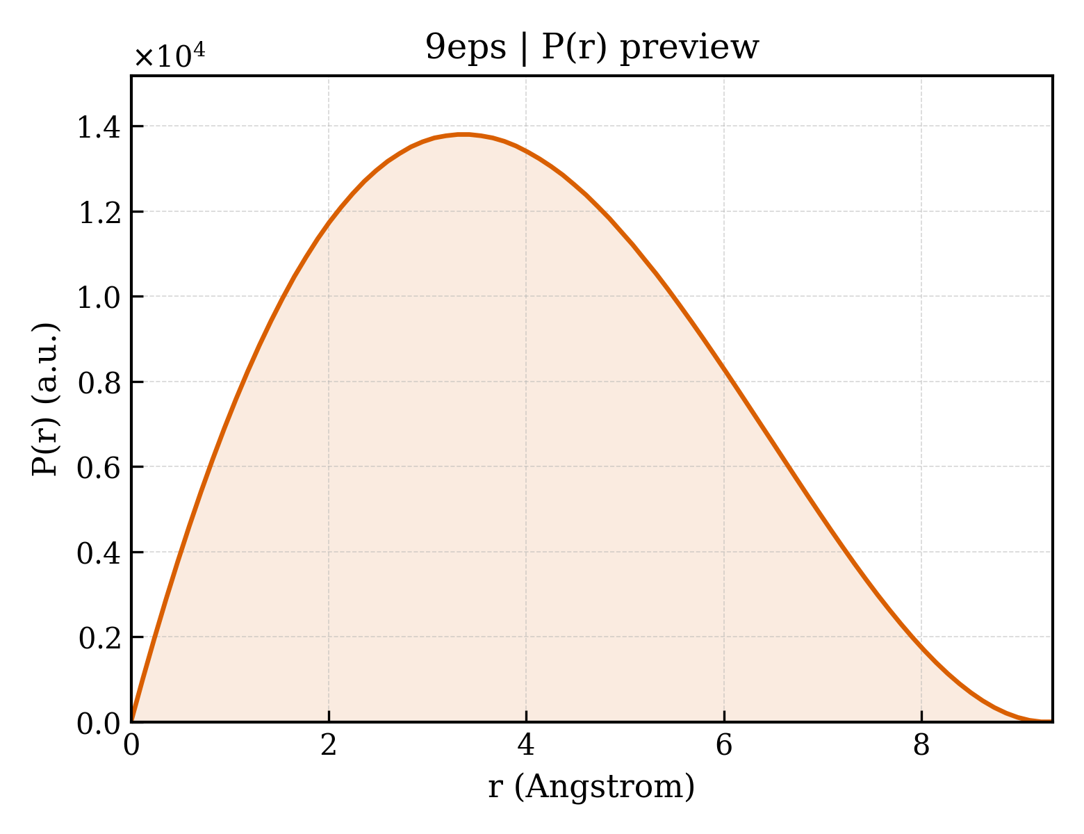 P(r) distribution for 9eps