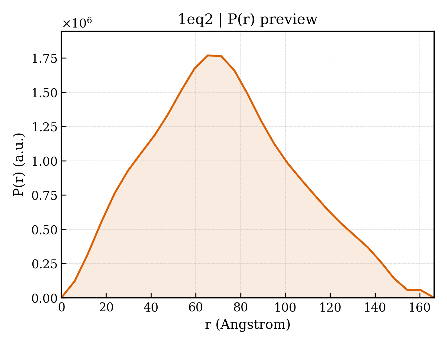 P(r) distribution for 1eq2