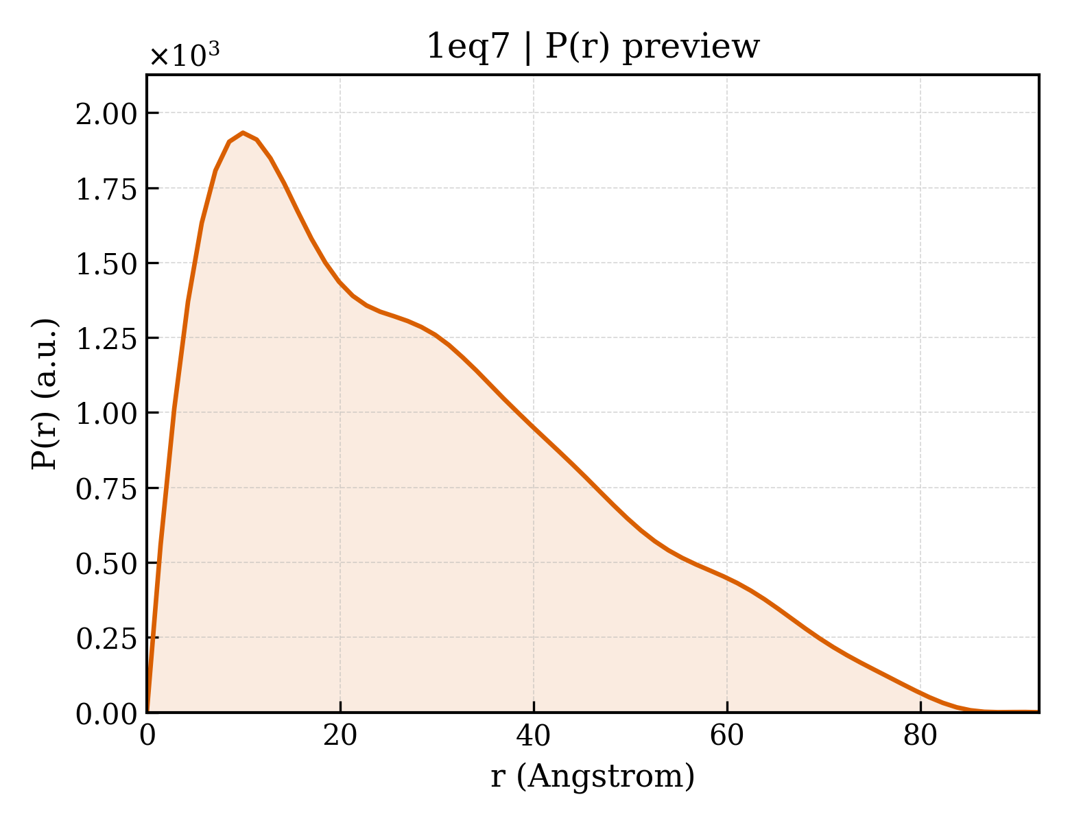 P(r) distribution for 1eq7