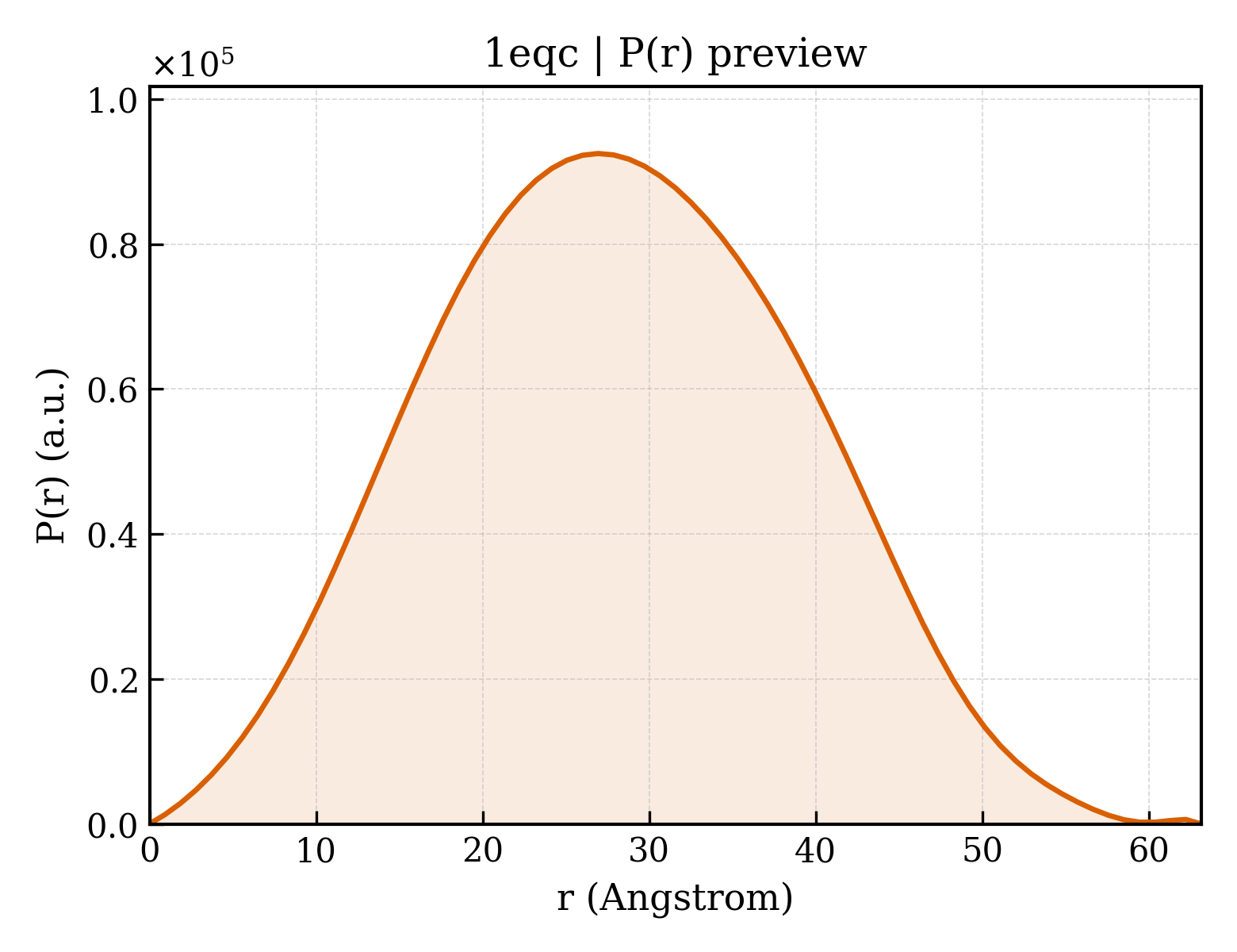 P(r) distribution for 1eqc