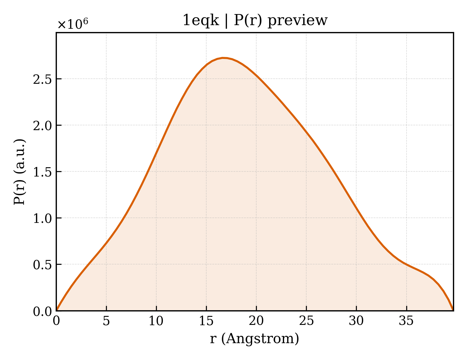 P(r) distribution for 1eqk