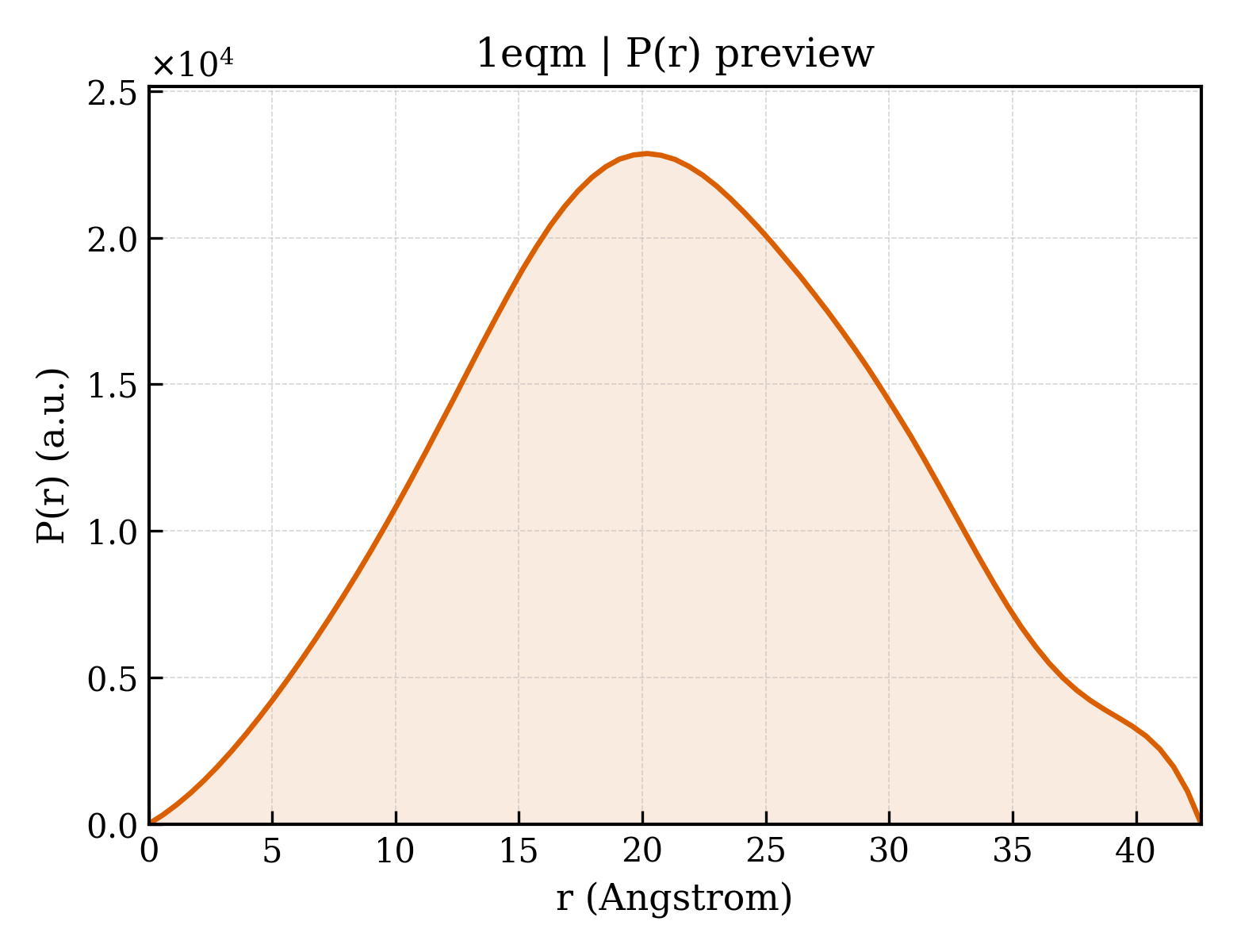 P(r) distribution for 1eqm