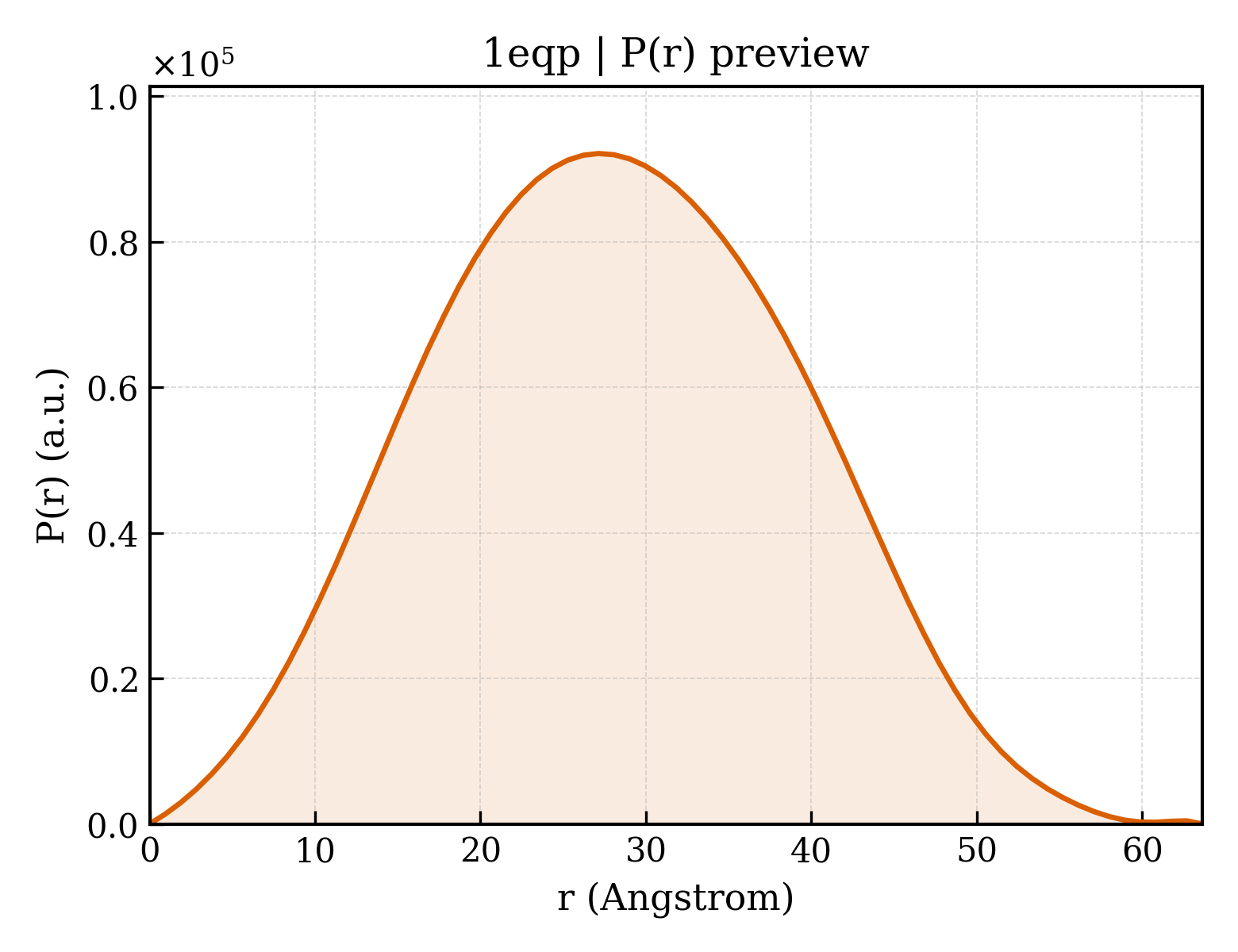 P(r) distribution for 1eqp