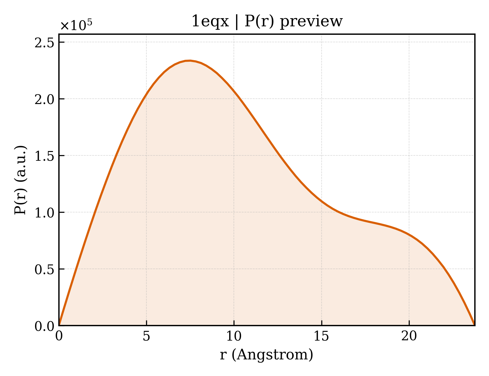 P(r) distribution for 1eqx