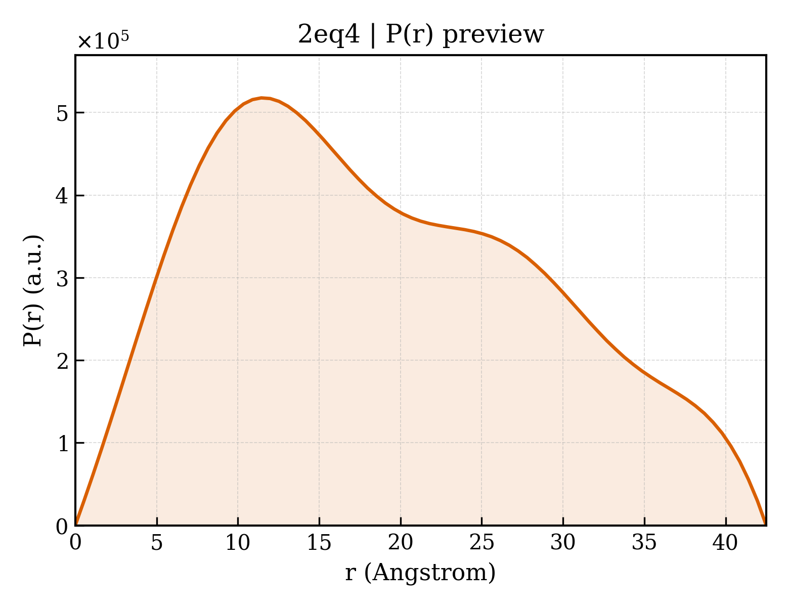 P(r) distribution for 2eq4