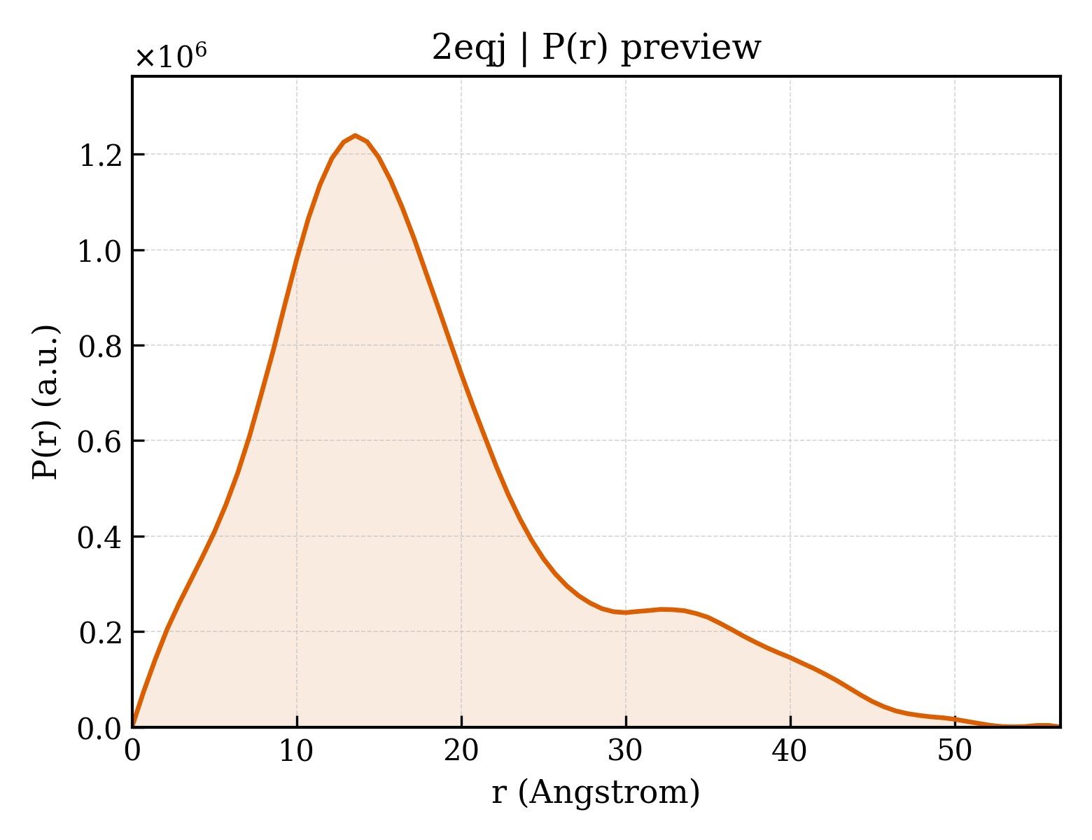 P(r) distribution for 2eqj