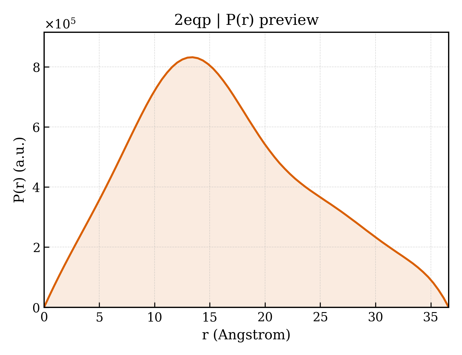 P(r) distribution for 2eqp