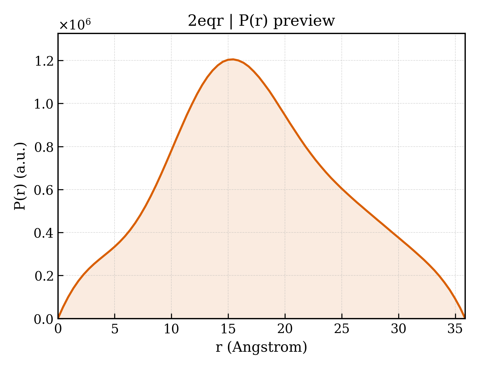 P(r) distribution for 2eqr