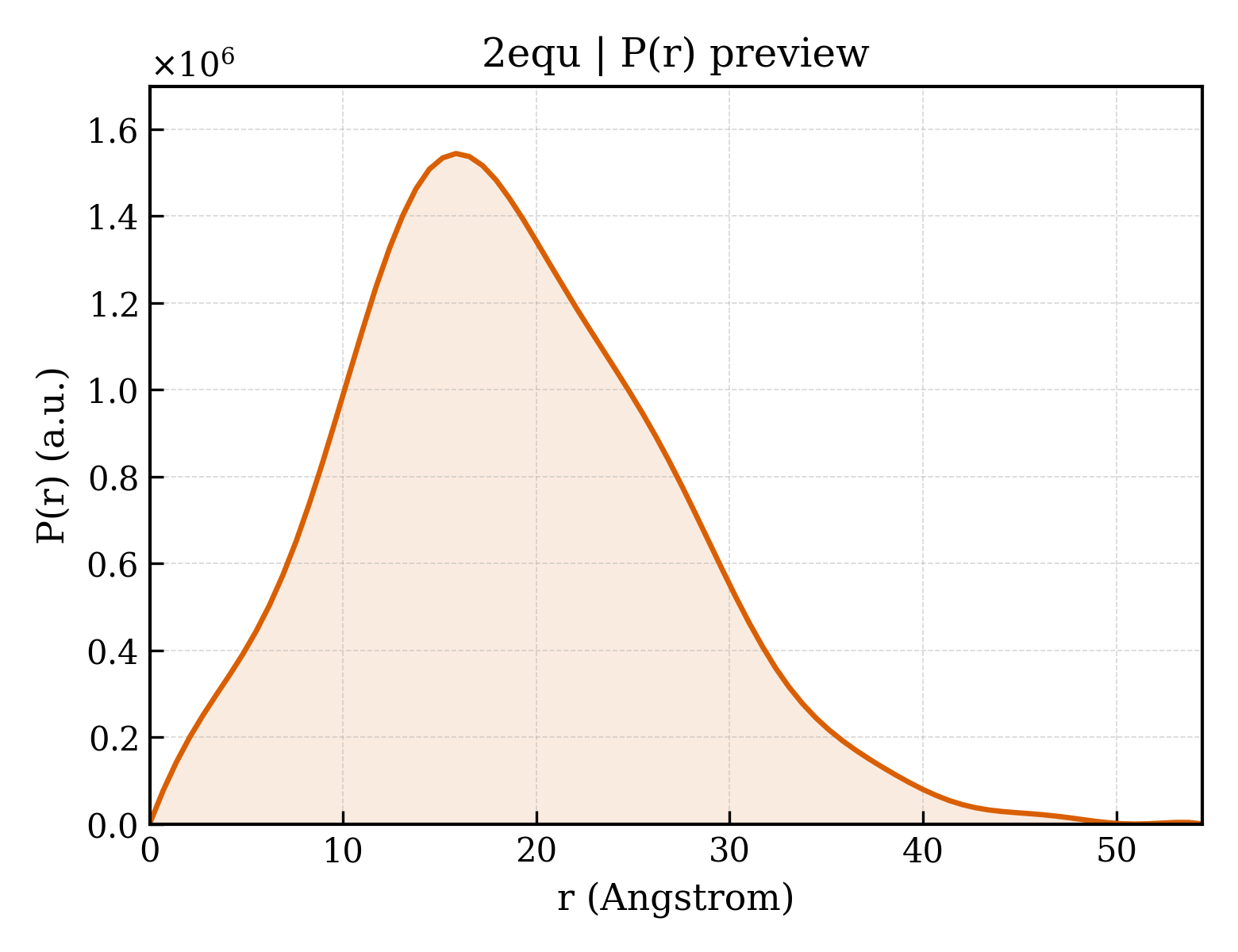 P(r) distribution for 2equ