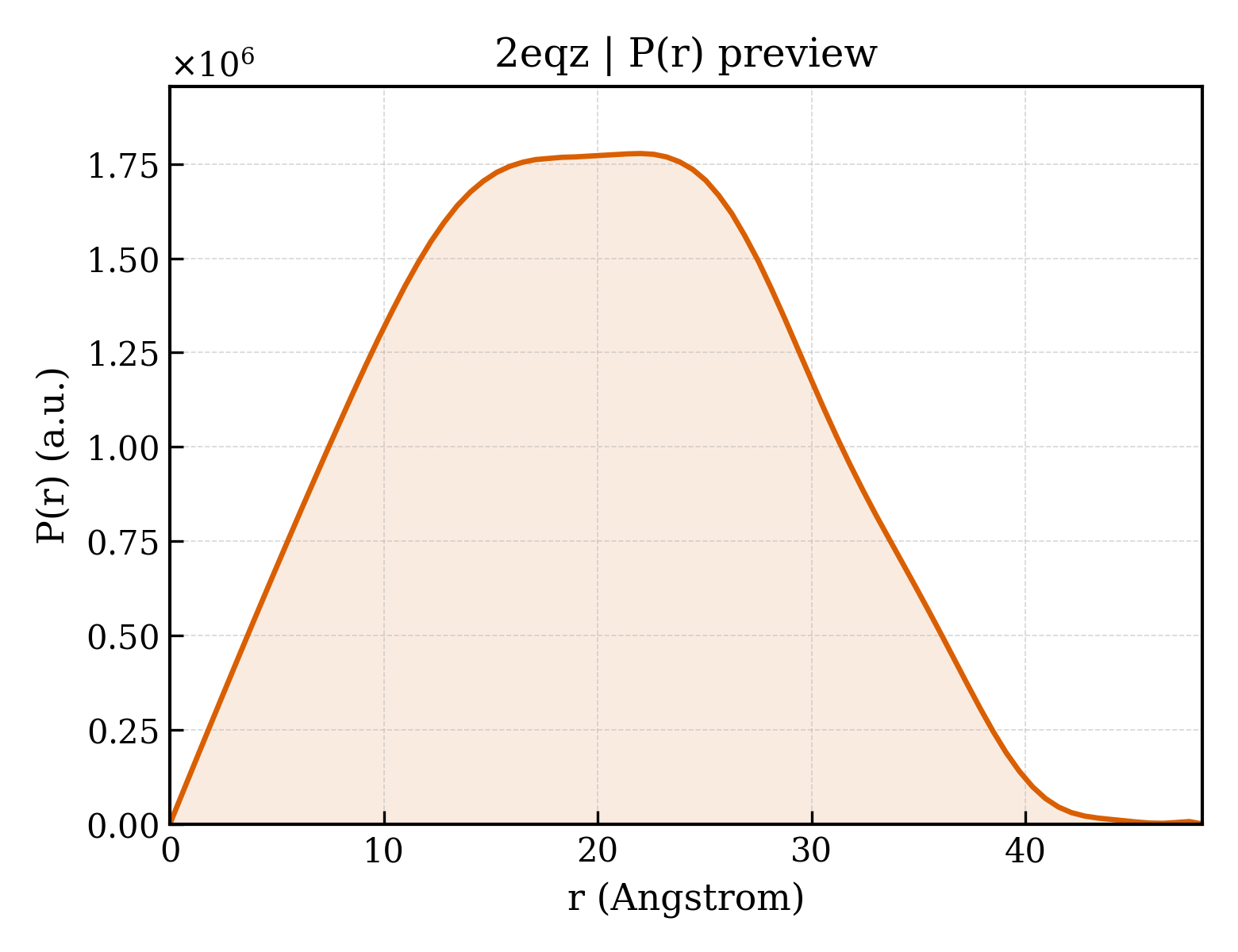 P(r) distribution for 2eqz