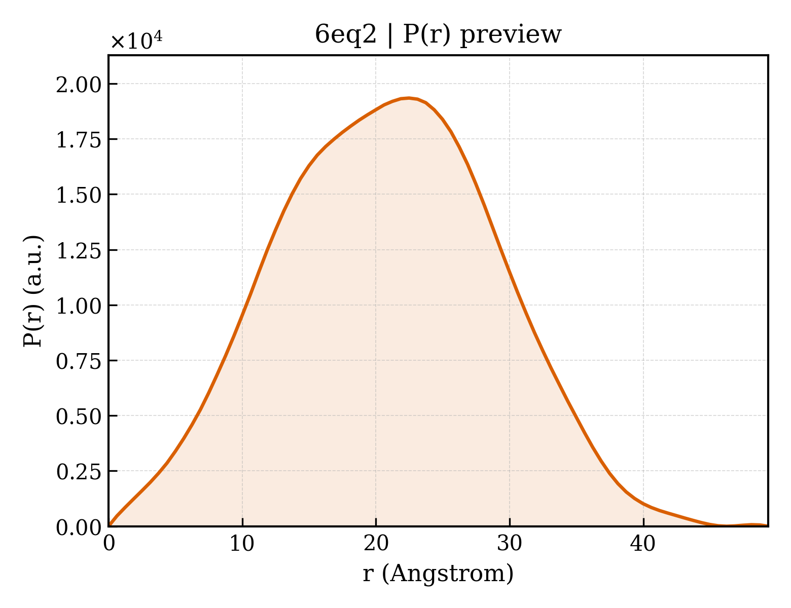 P(r) distribution for 6eq2
