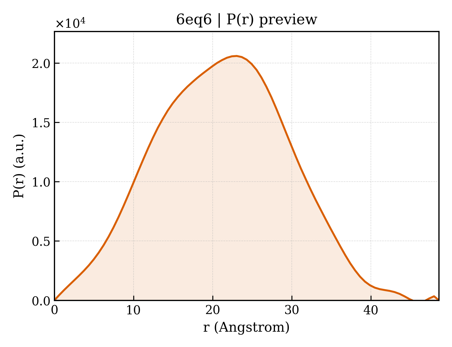 P(r) distribution for 6eq6
