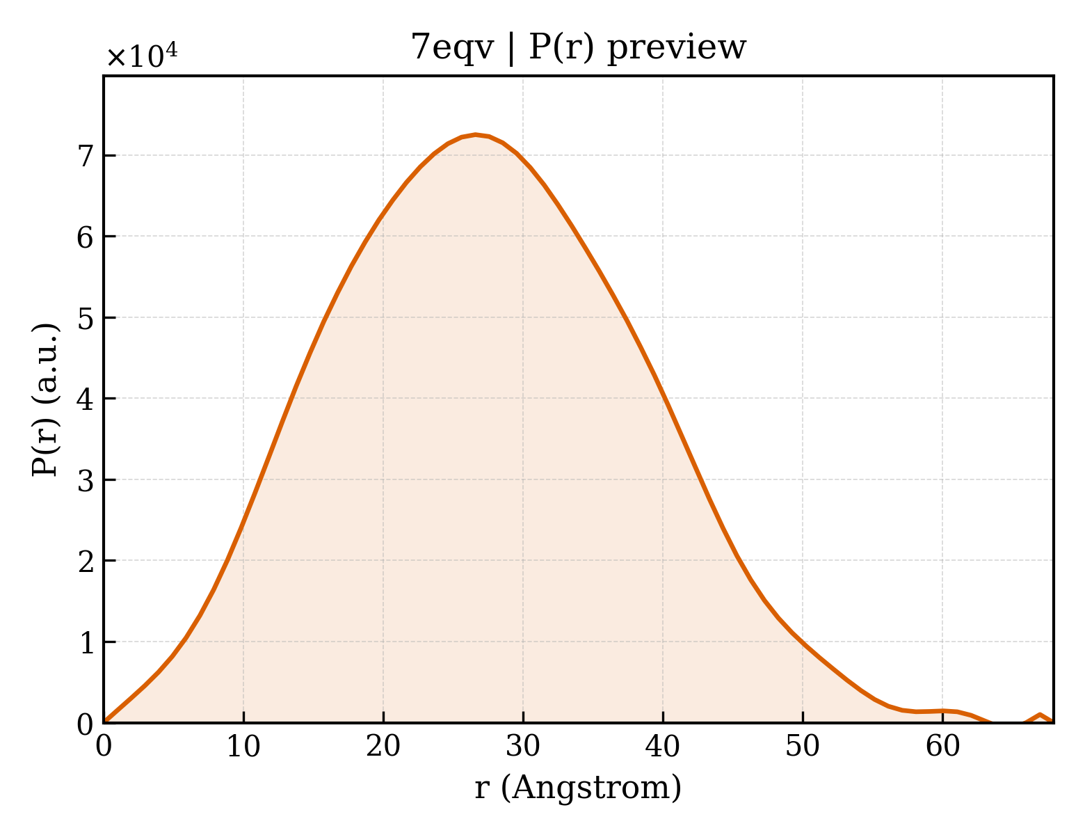 P(r) distribution for 7eqv