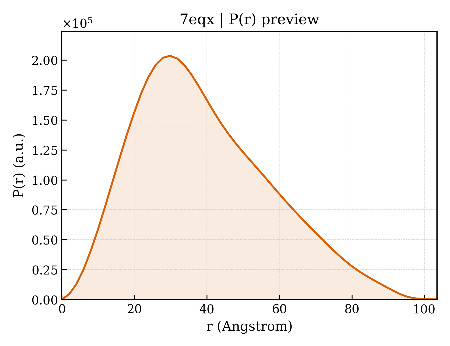 P(r) distribution for 7eqx