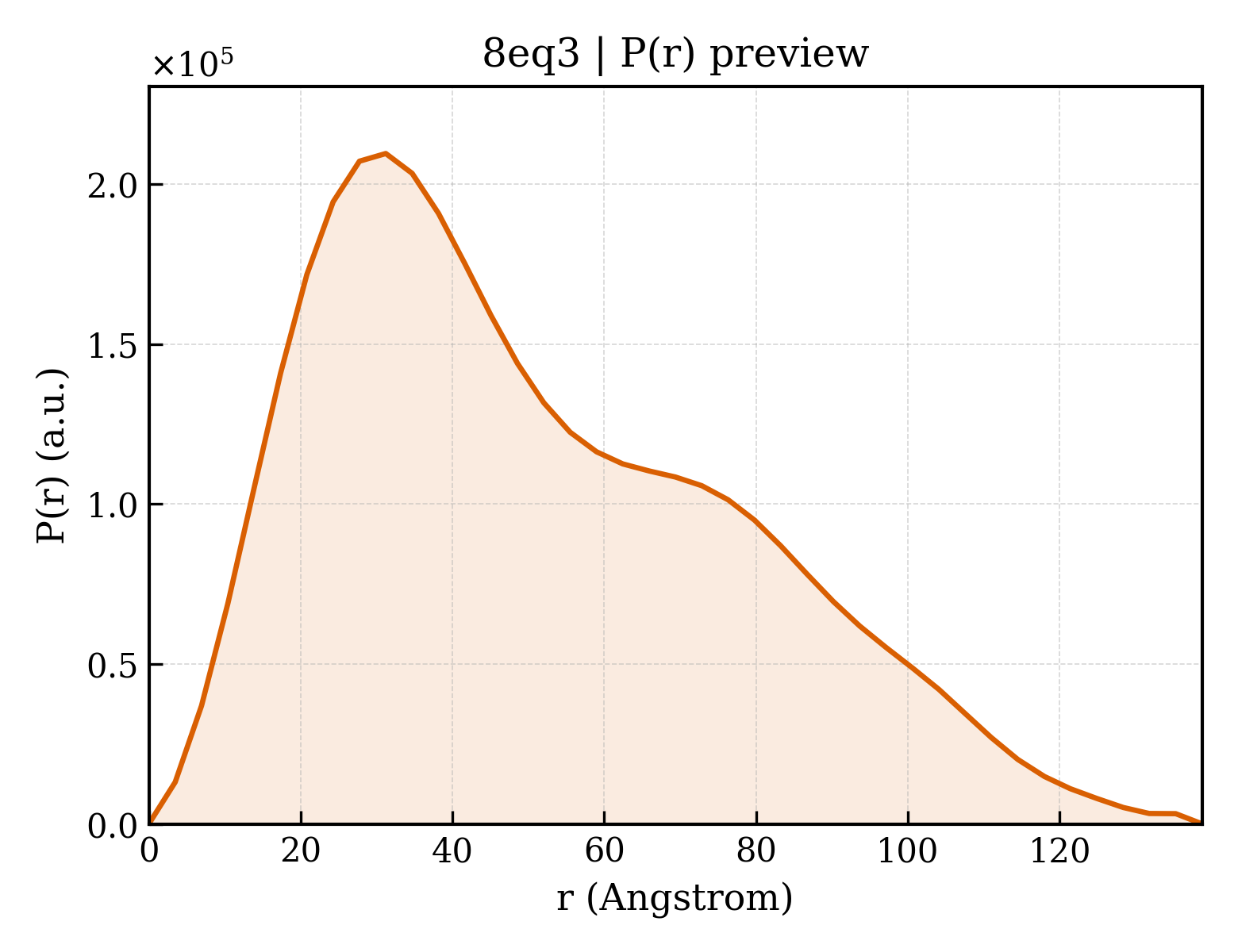 P(r) distribution for 8eq3