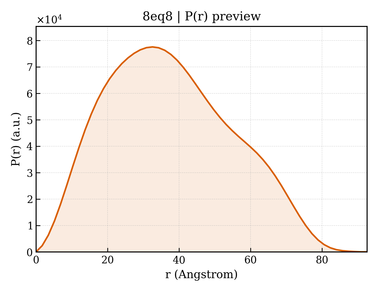 P(r) distribution for 8eq8