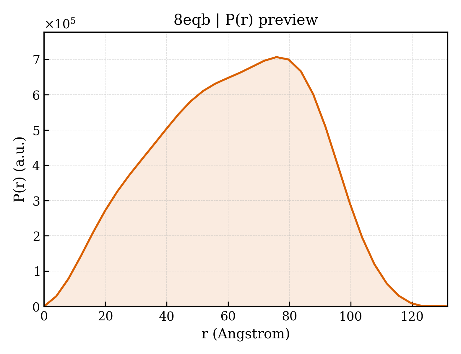 P(r) distribution for 8eqb