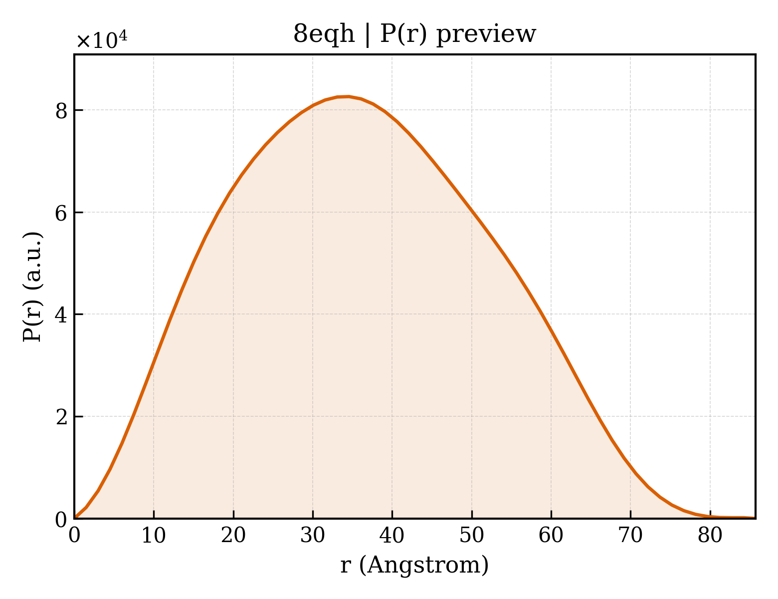 P(r) distribution for 8eqh