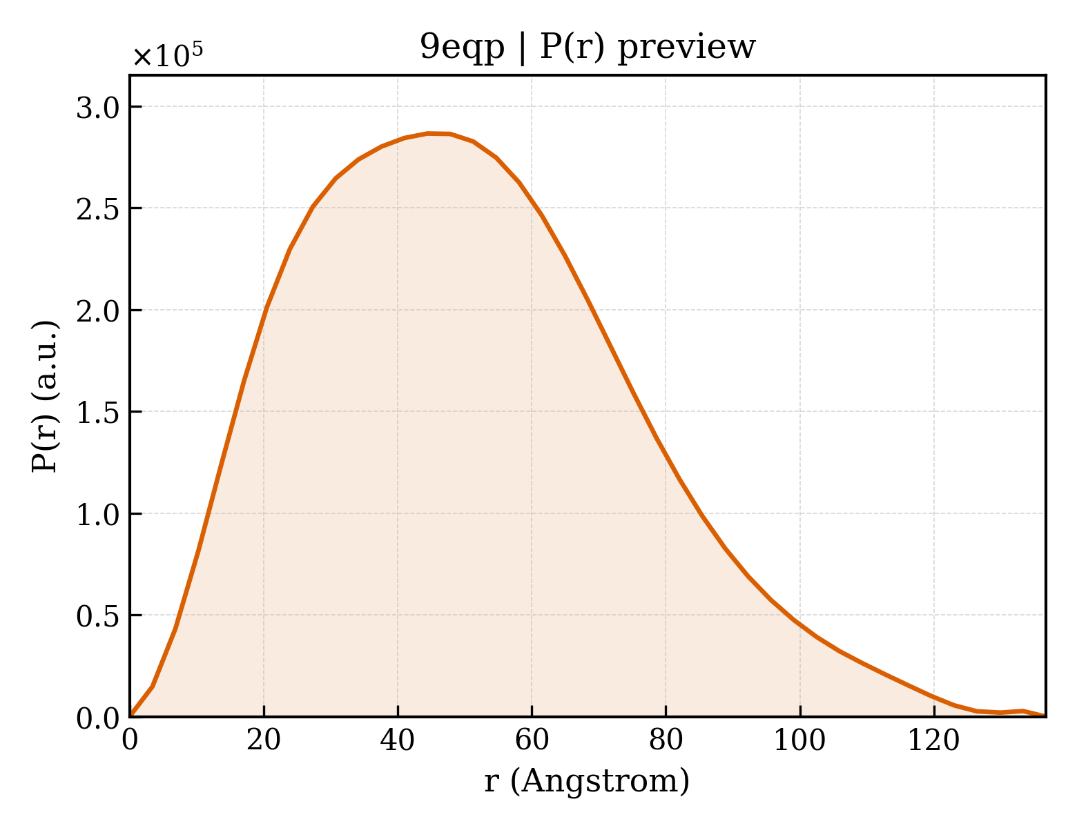 P(r) distribution for 9eqp