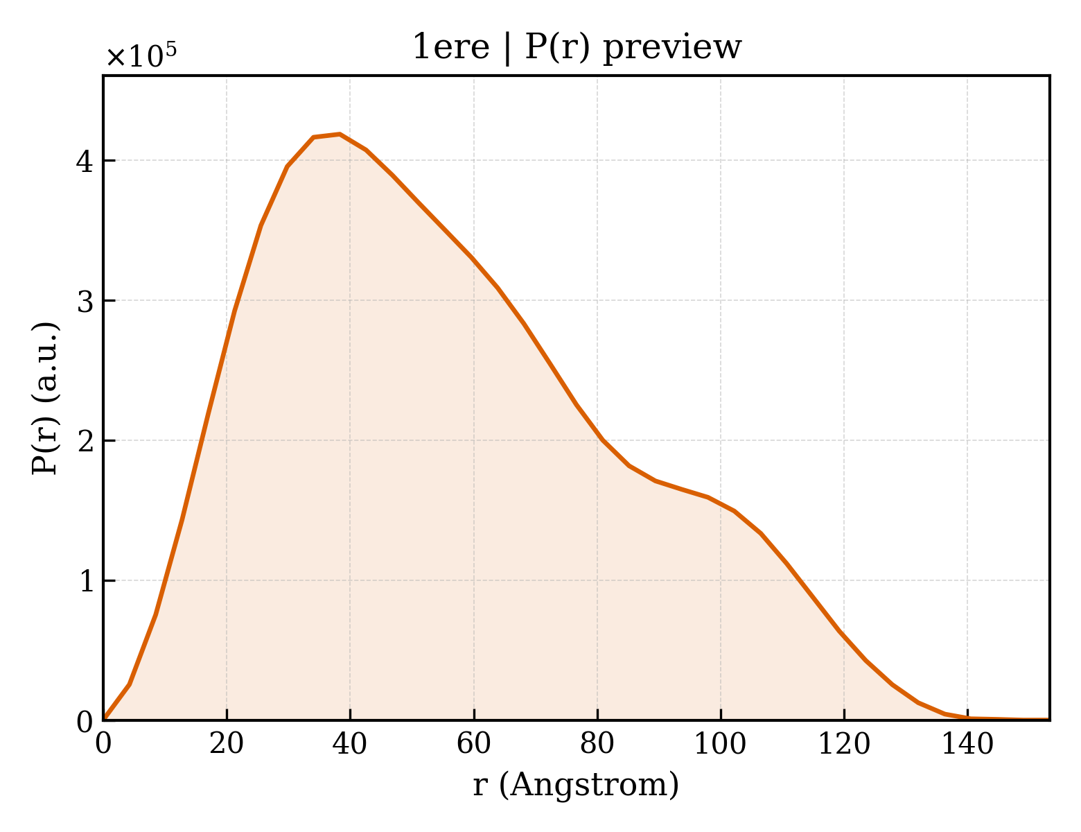 P(r) distribution for 1ere