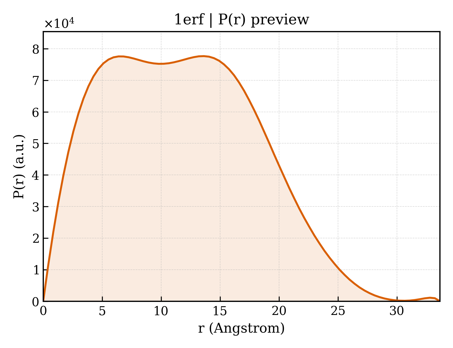 P(r) distribution for 1erf