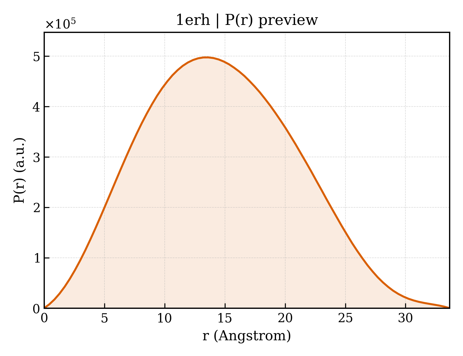 P(r) distribution for 1erh