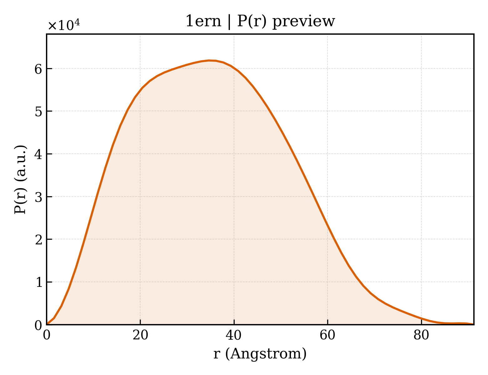 P(r) distribution for 1ern