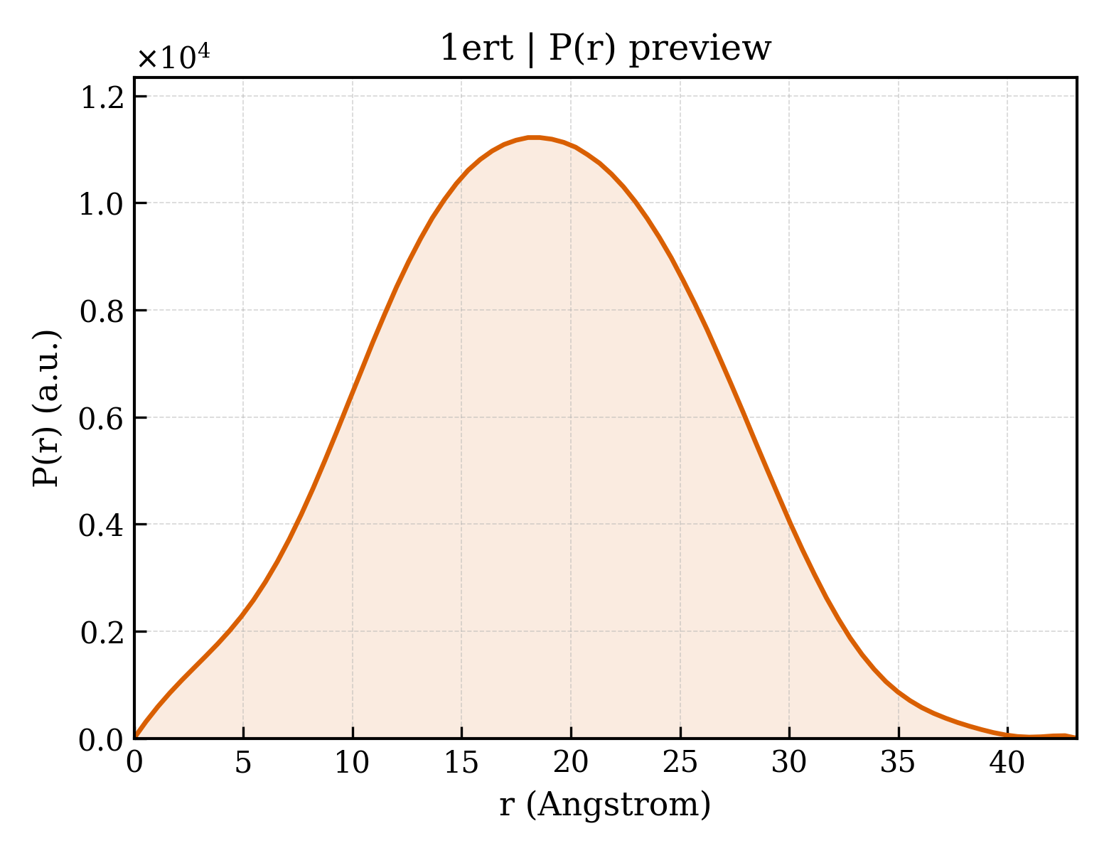 P(r) distribution for 1ert
