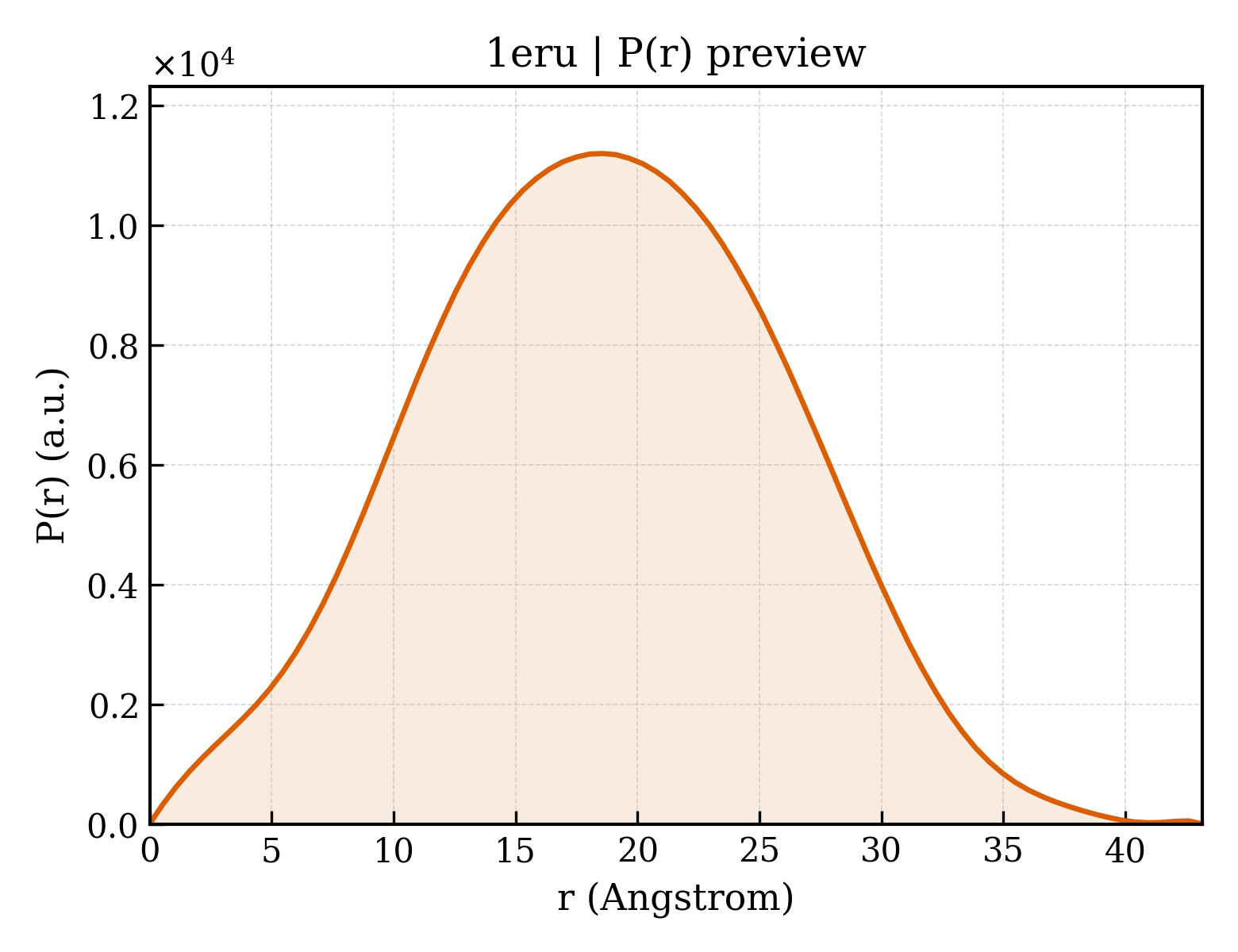 P(r) distribution for 1eru