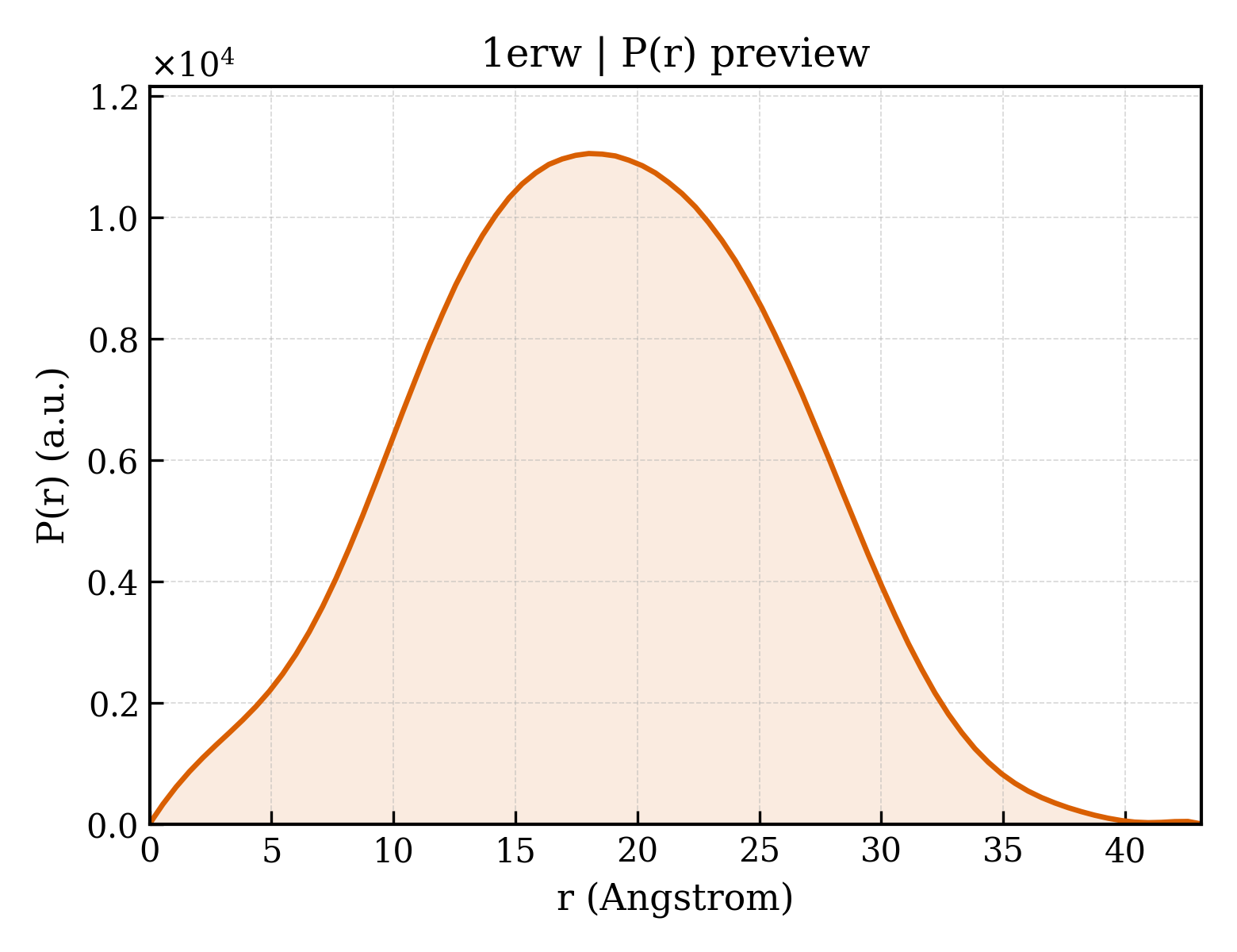 P(r) distribution for 1erw