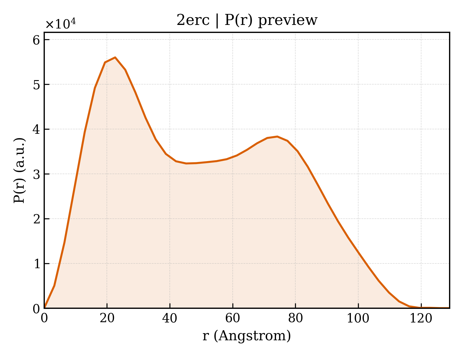P(r) distribution for 2erc