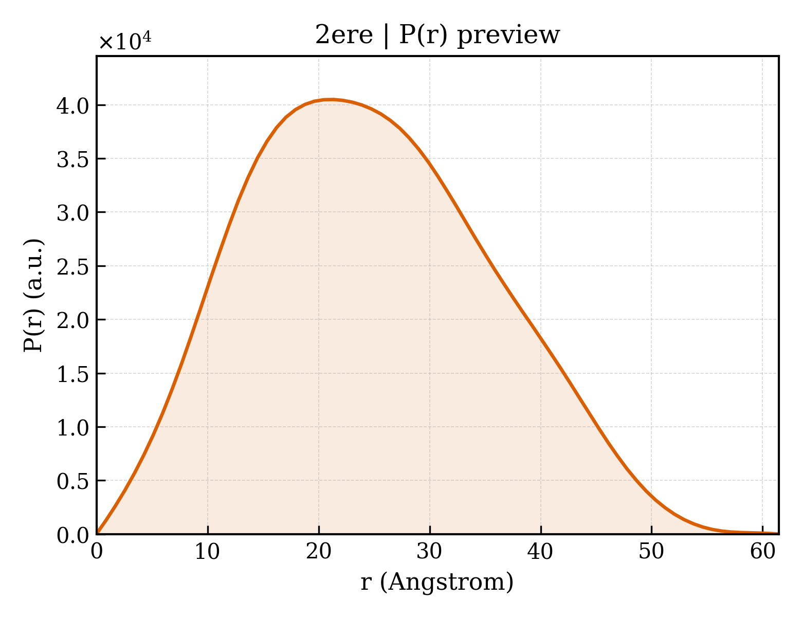 P(r) distribution for 2ere
