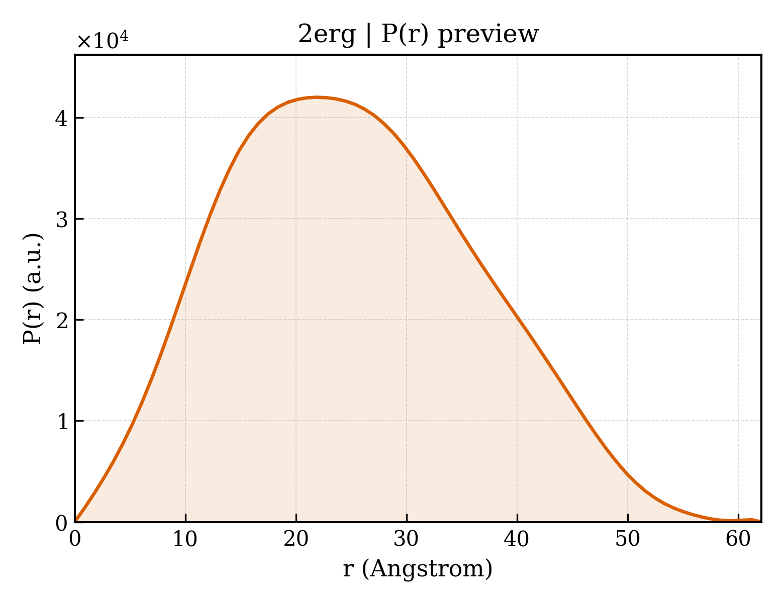 P(r) distribution for 2erg