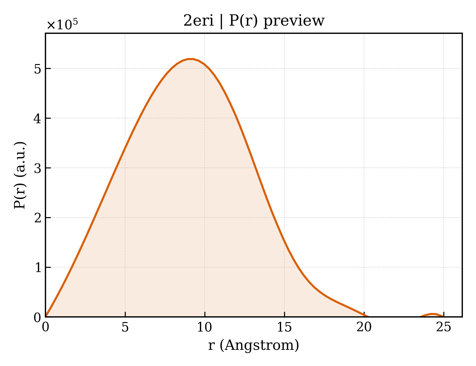 P(r) distribution for 2eri