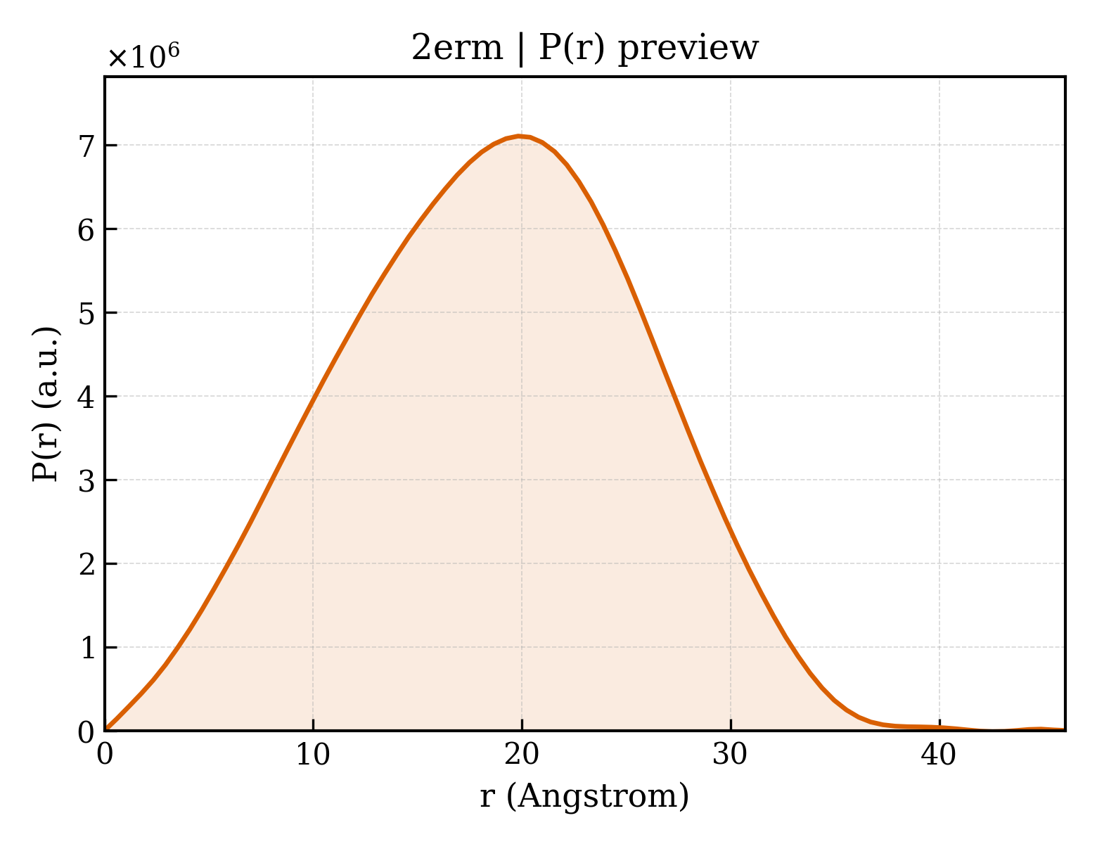 P(r) distribution for 2erm
