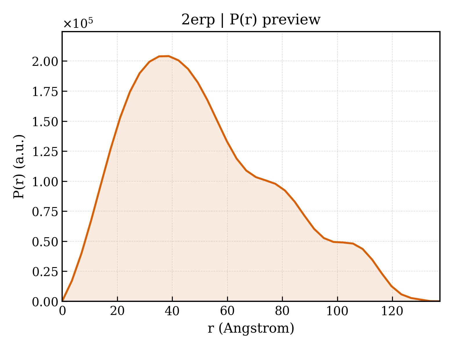 P(r) distribution for 2erp