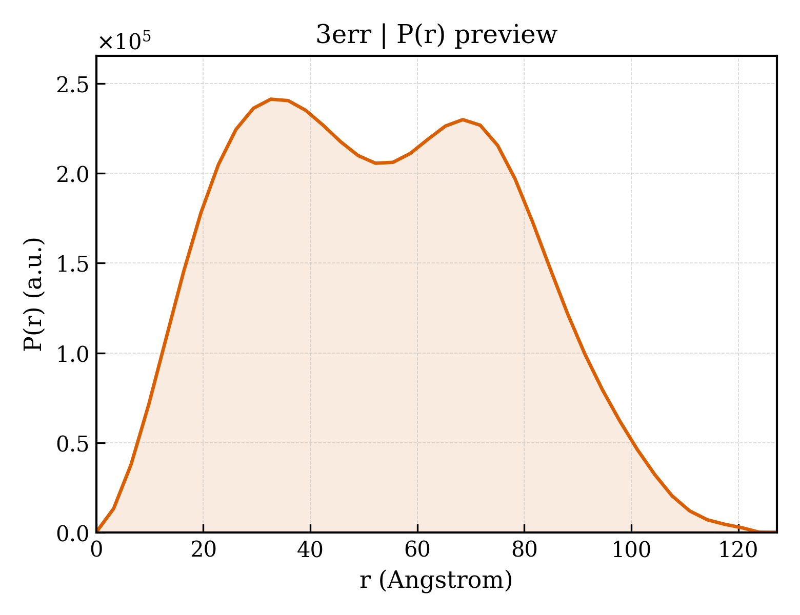 P(r) distribution for 3err