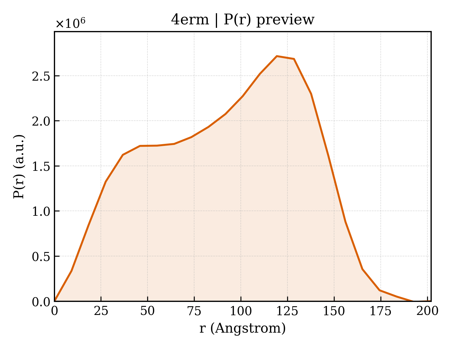 P(r) distribution for 4erm