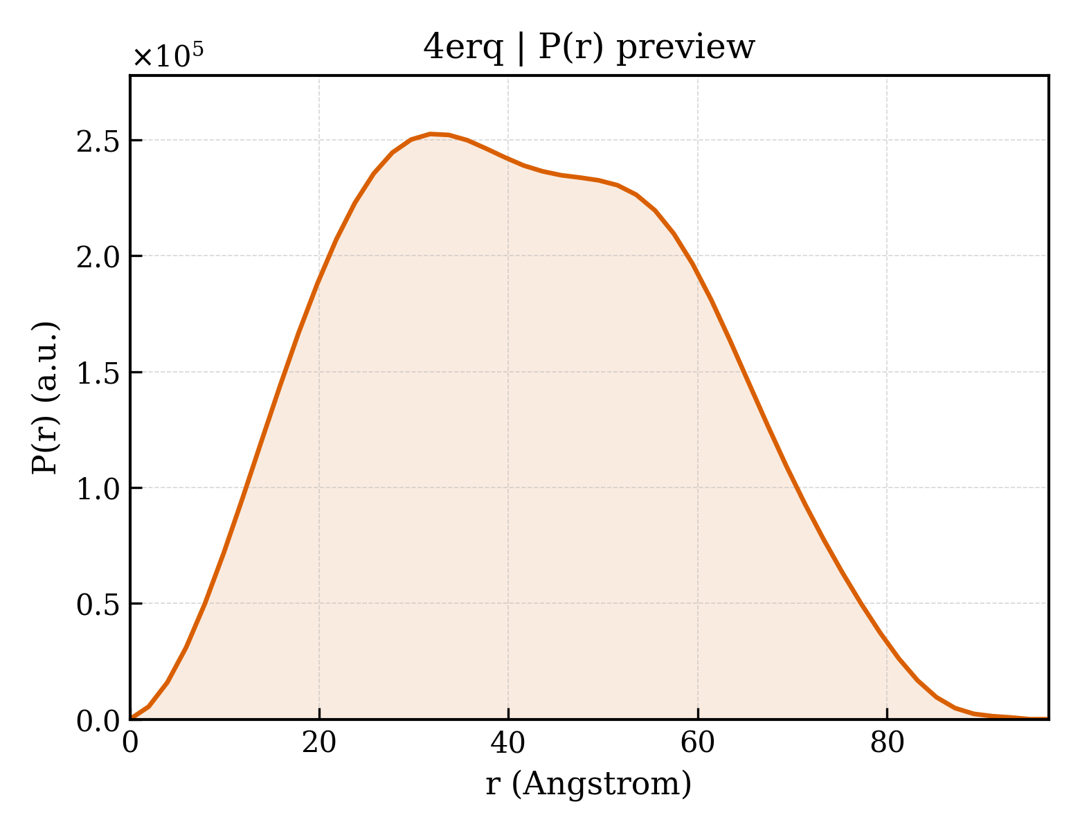 P(r) distribution for 4erq