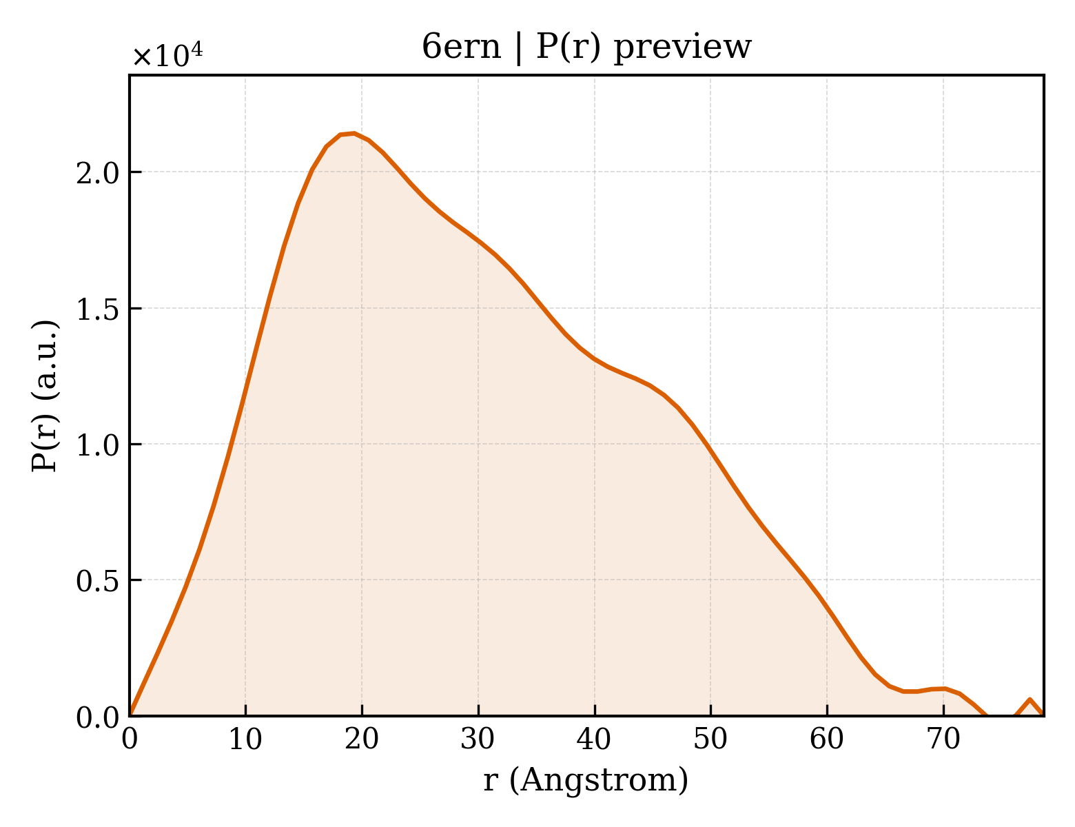 P(r) distribution for 6ern