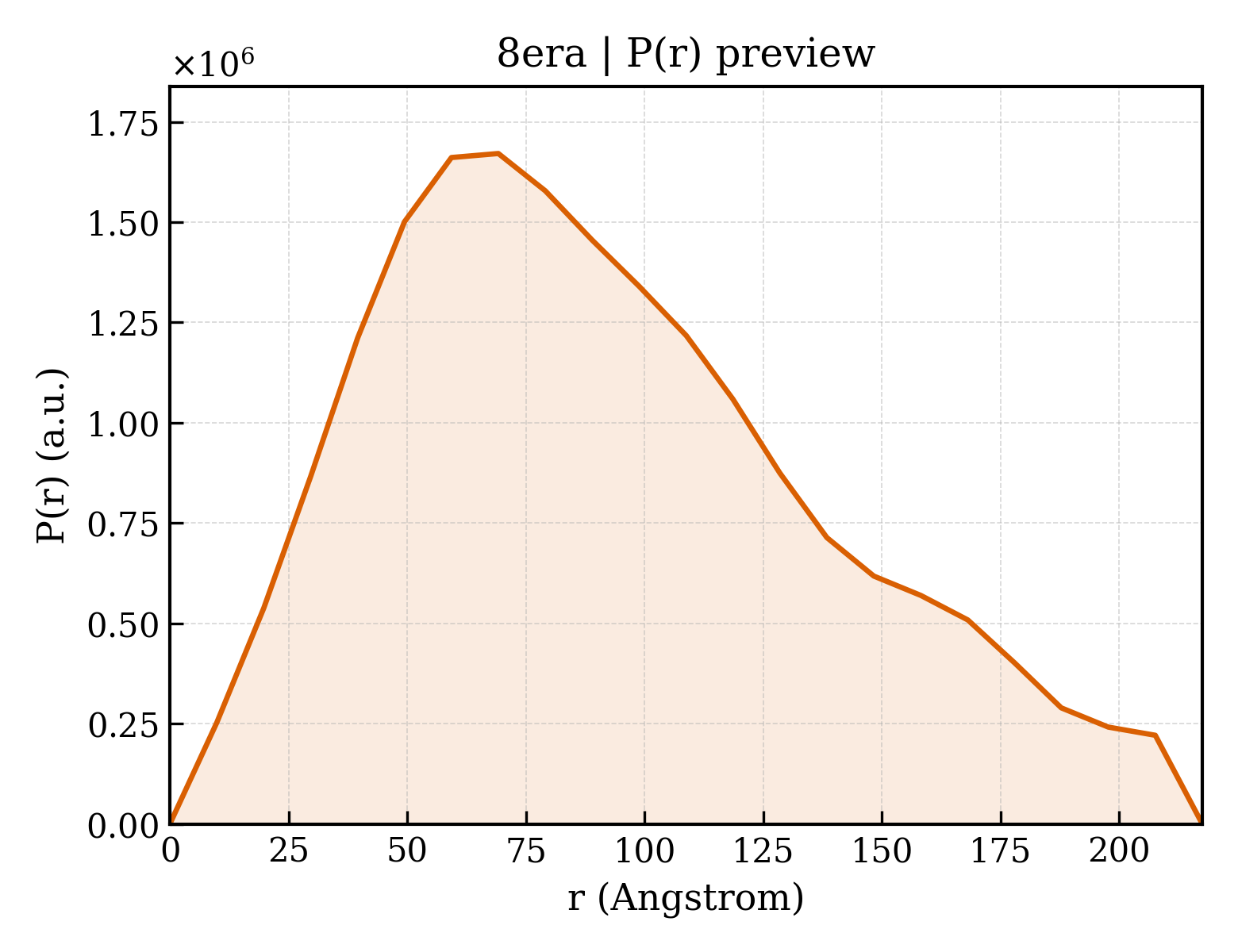 P(r) distribution for 8era