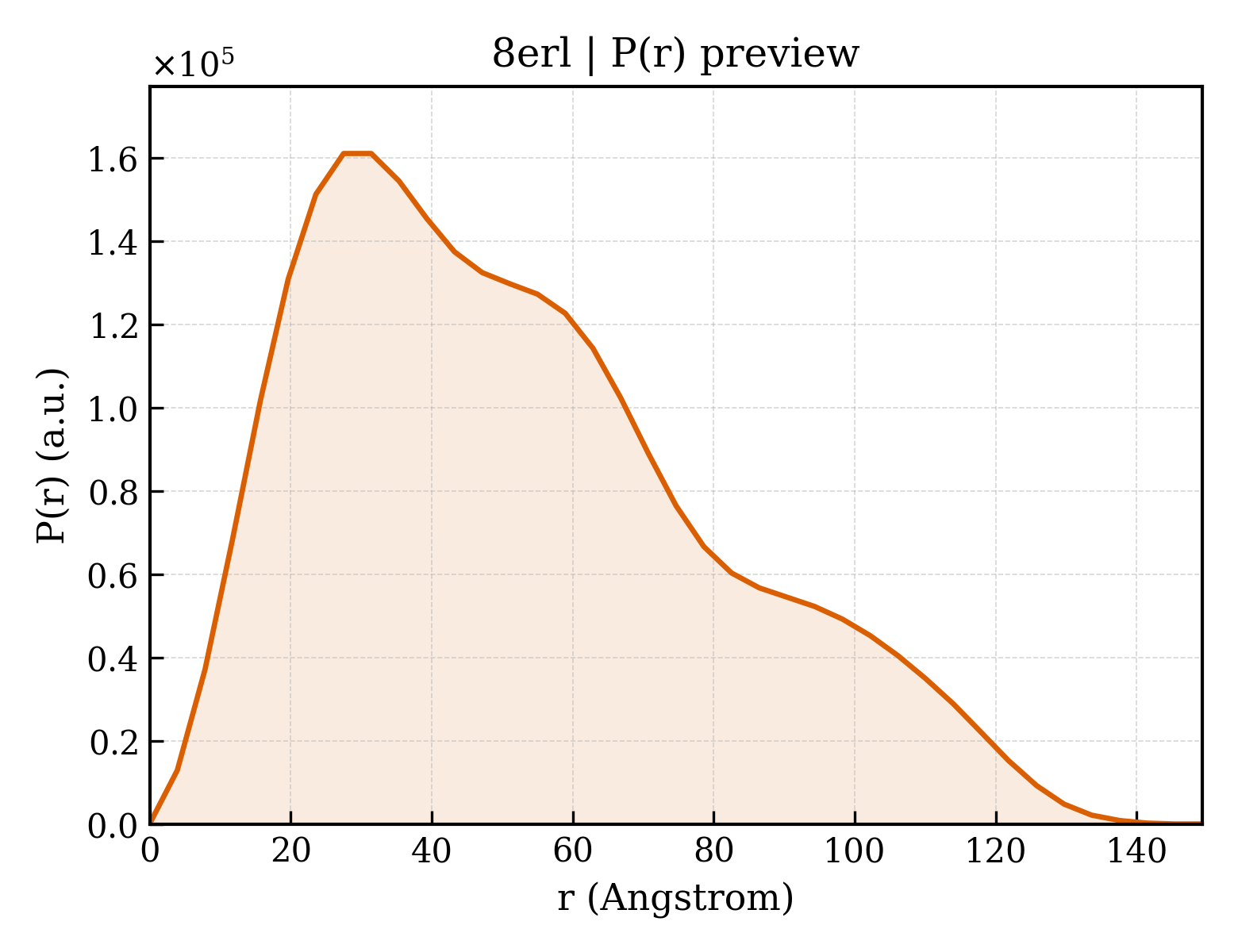 P(r) distribution for 8erl