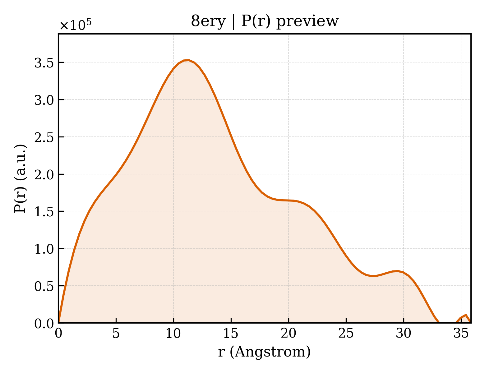 P(r) distribution for 8ery