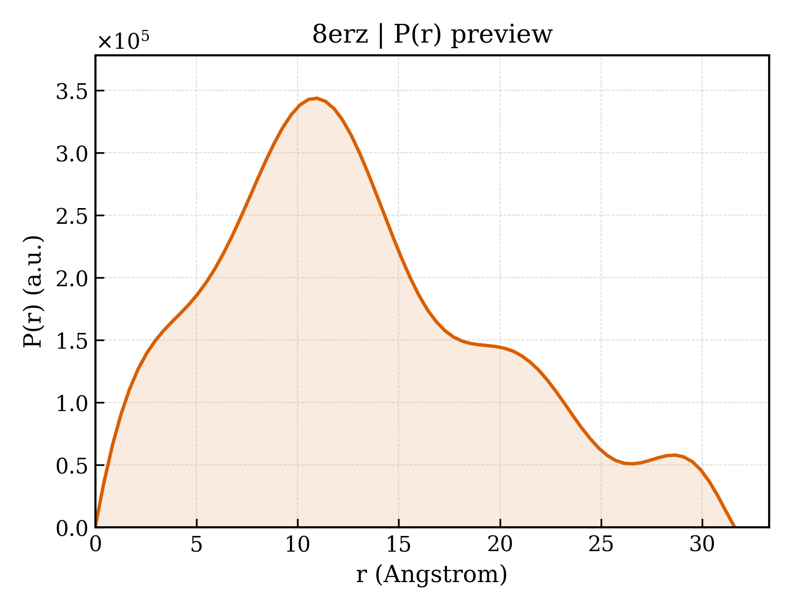 P(r) distribution for 8erz